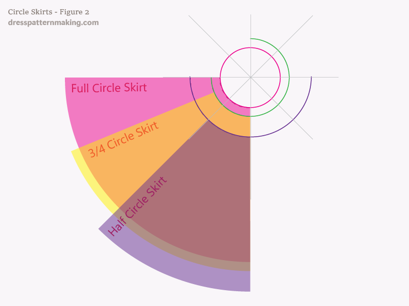 Examples of final flat pattern piece shapes with circle skirts