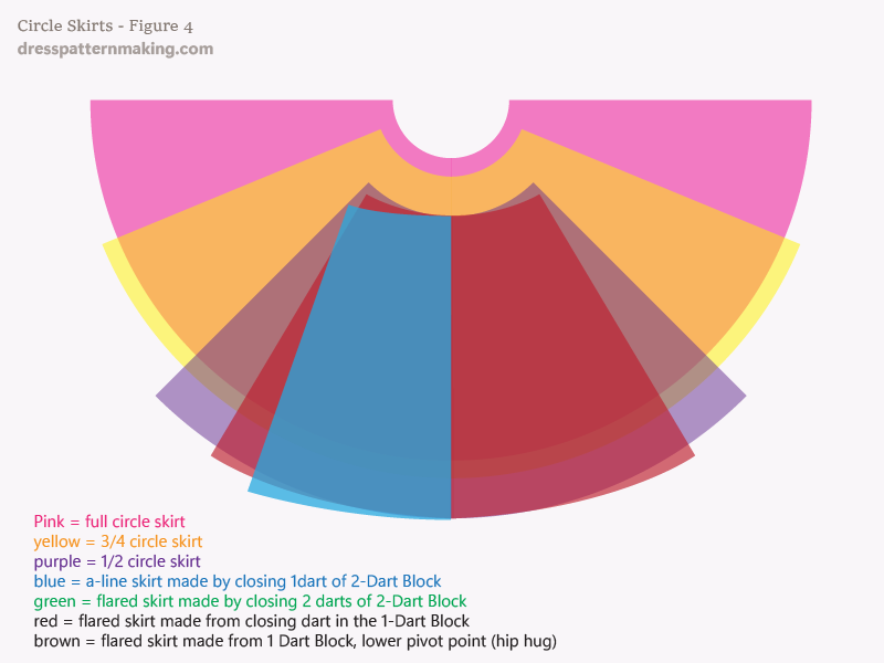 Comparison of 5 different skirts