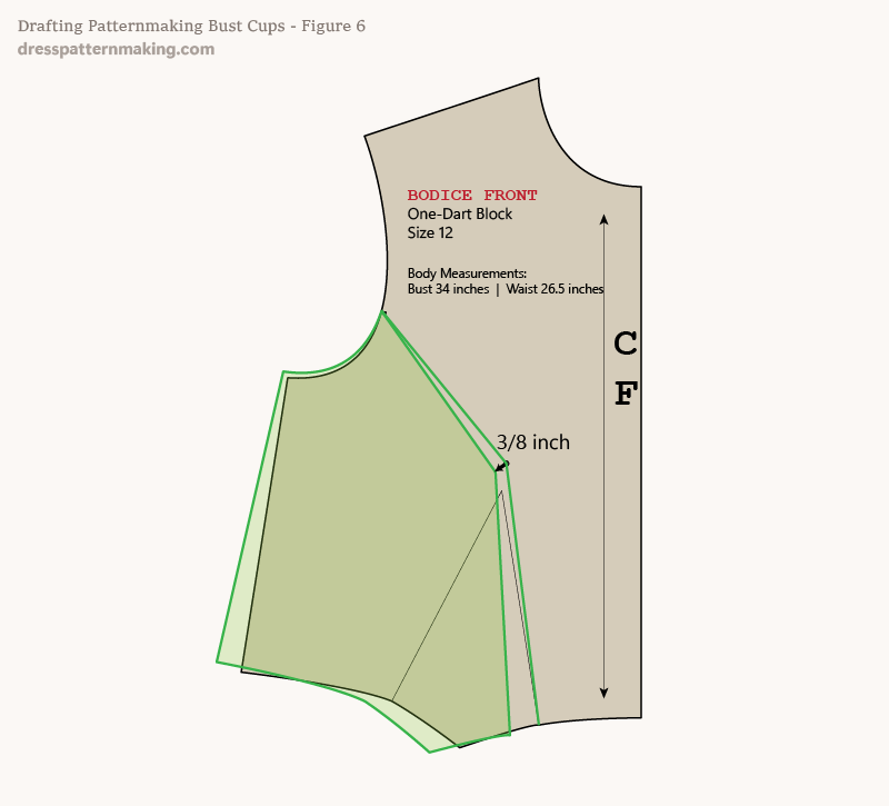 Figure 5: C-cup increase