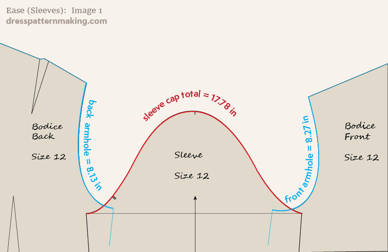 Sleevehead measurement more than the back and front armhole measurements combined (ease)