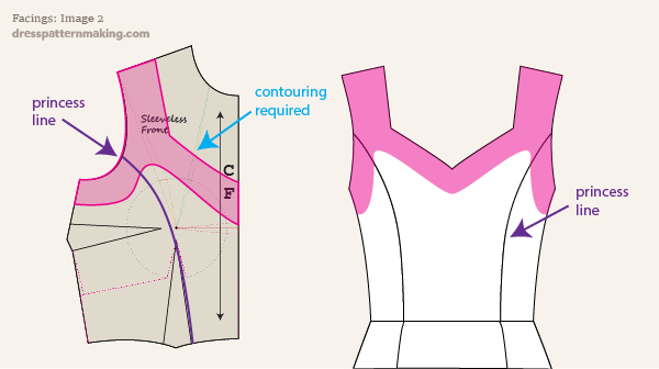 Figure 2: Considerations when drafting a facing