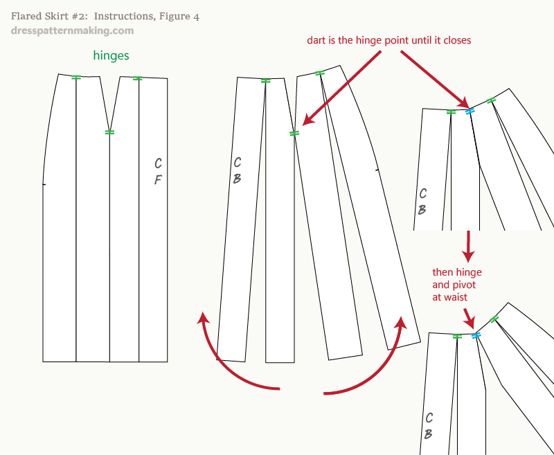 Cut leaving hinges and pivot in stages to close waist dart