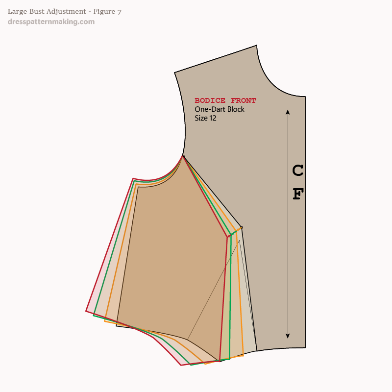 Figure 7: Three bust cup increases superimposed for comparison