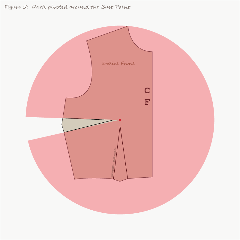 Figure 4, cutting a wedge out of the circle at the side seam dart