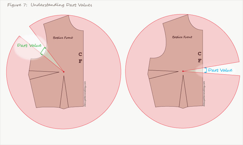 The wedge is pivoted to the armhole and the dart value changes