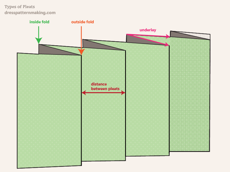 Pleat terminology; inside fold, outside fold, underlay and distance between pleats