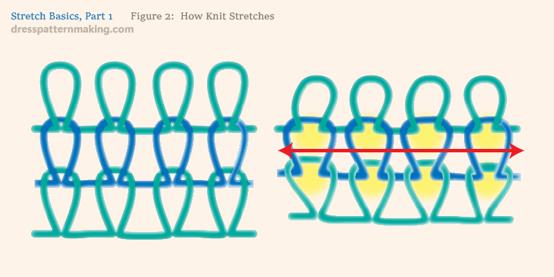 Figure 2: How knit stretch