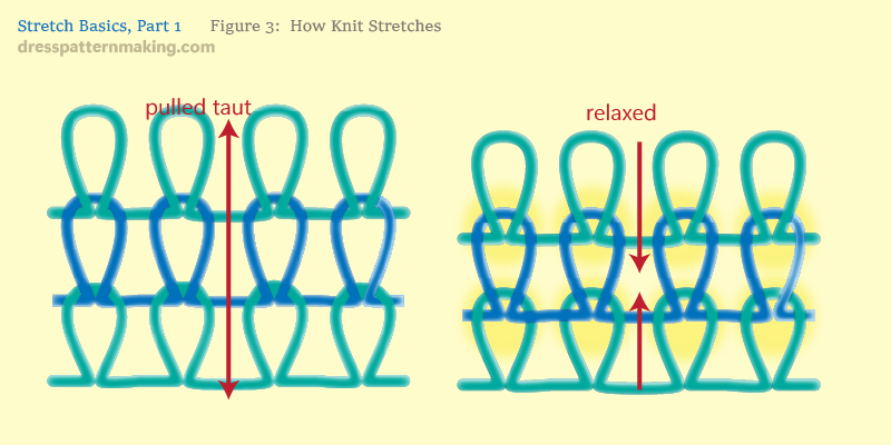 Figure 3: How knit stretches