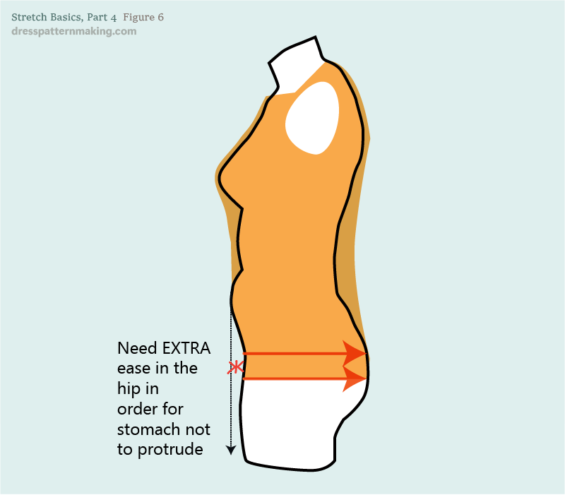 Figure 6:  Extra ease needed in hip in order to stomach not to protrude