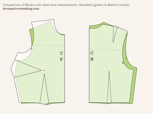 Comparison Standard Block and Maria's Block - same bust measurement